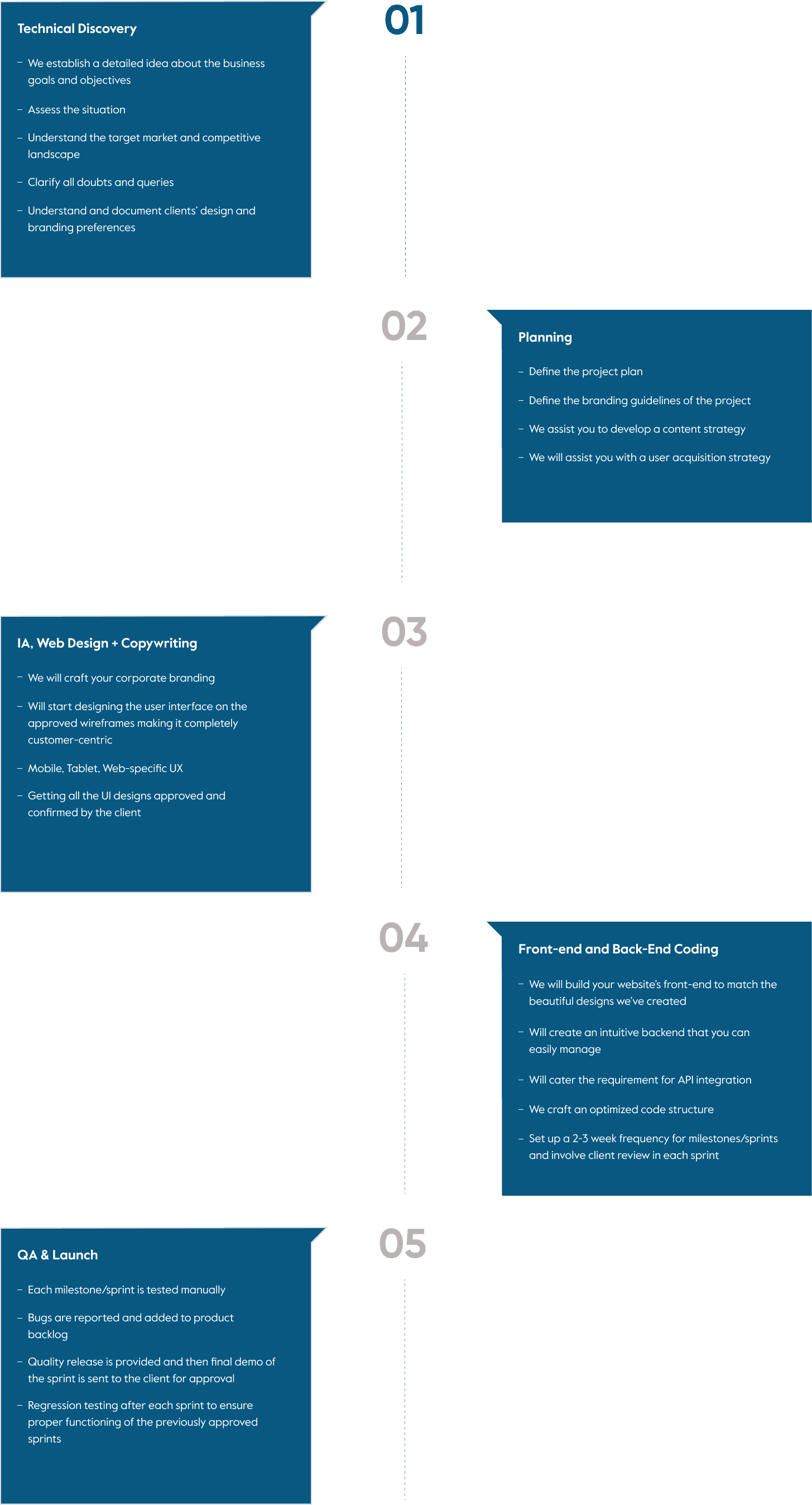 our development process